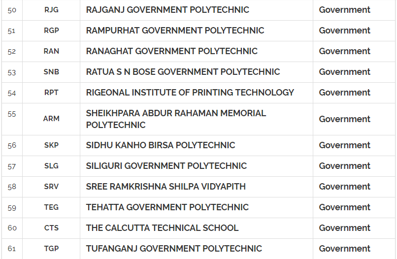 List of Government Polytechnic Colleges in West Bengal (201819)